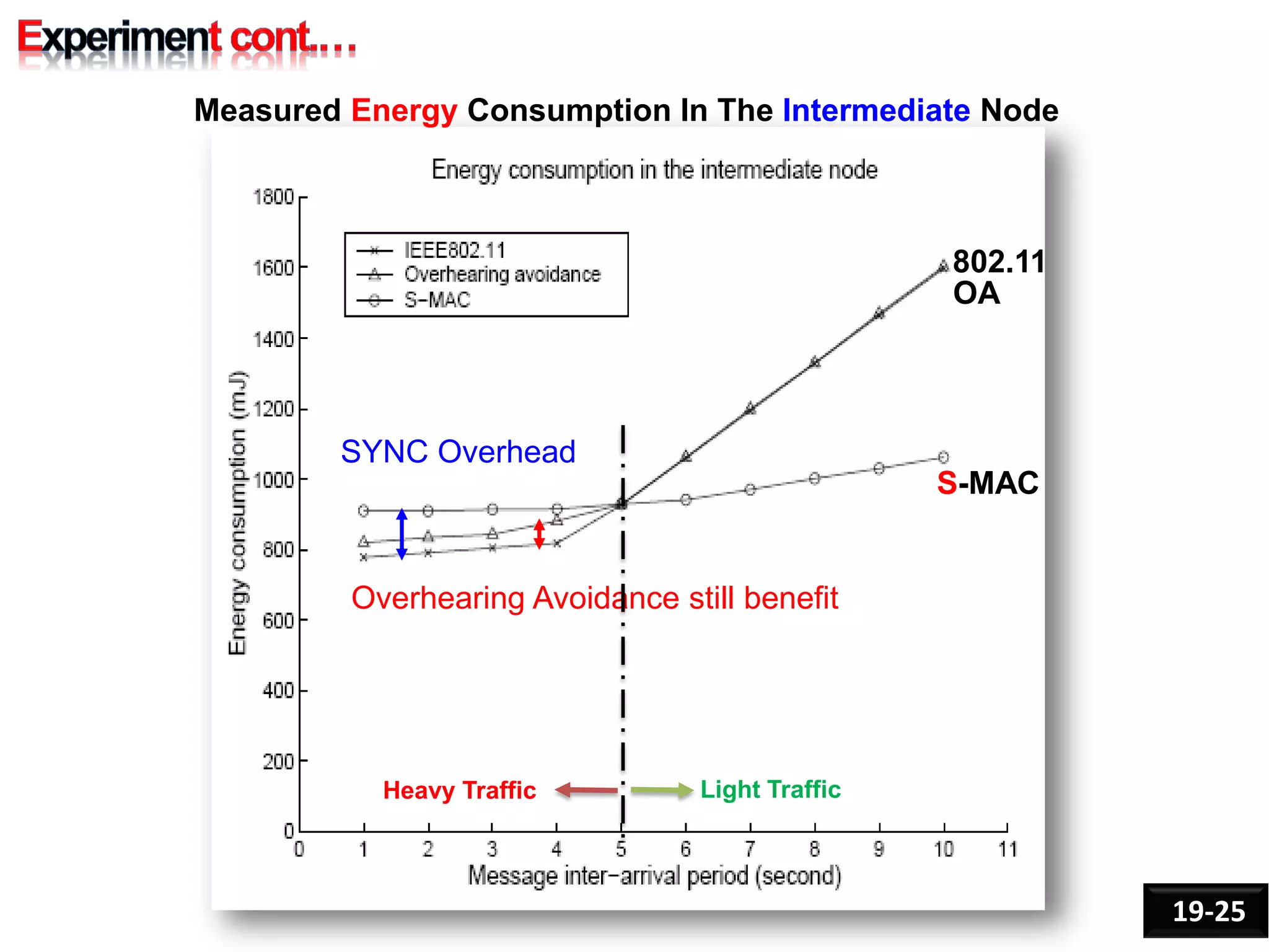 SYNC Overhead
Overhearing Avoidance still benefit
802.11
OA
S-MAC
Heavy Traffic Light Traffic
19-25
Measured Energy Consumption In The Intermediate Node
 