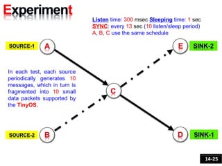 Listen time: 300 msec Sleeping time: 1 sec
SYNC: every 13 sec (10 listen/sleep period)
A, B, C use the same schedule
In each test, each source
periodically generates 10
messages, which in turn is
fragmented into 10 small
data packets supported by
the TinyOS.
14-25
 