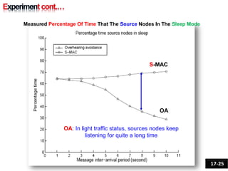 OA: In light traffic status, sources nodes keep
listening for quite a long time
OA
S-MAC
17-25
Measured Percentage Of Time That The Source Nodes In The Sleep Mode
 