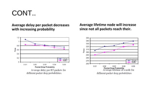 CONT.. 
Average delay per packet decreases 
with increasing probability 
Average lifetime node will increase 
since not all packets reach their. 
 