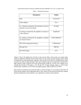 International Journal of Wireless  Mobile Networks (IJWMN) Vol. 6, No. 5, October 2014 
40 
Table 1. Simulation Parameters 
Parameters 
Values 
Sink At (50,130) 
Cluster Radius 
25 m 
Eelect (Energy consumed in the electronics circuit to 
transmit or receive the Signal) 
50 nJ/bit 
Efs (Energy consumed by the amplifier to transmit at 
a short distance) 
10 pJ/bit/m2 
Emp (Energy consumed by the amplifier to transmit 
at a longer distance) 
0.0013 pJ/bit/m4 
EDA (Data Aggregation Energy) 
5 nJ/bit/signal 
Message Size 
4000 bits 
E0, Initial Energy 0.5 J 
Figure 2 shows the deployment of nodes in the network, Blue colour nodes are normal nodes 
which are deployed randomly and the nodes shown in red colour are high energetic nodes which 
are deployed by using deterministic approach. The network of N nodes is considered from which 
m percent of nodes are high energetic nodes and remaining nodes are normal nodes, Therefore the 
high energetic nodes would be m*N and normal nodes would be (1-m)*N. For example if we 
consider the network of 50 nodes i.e. N= 50 and 12% of high energetic nodes i.e. m=0.12 then 
normal nodes would be (1-0.12)*50=44 and high energetic nodes would be 0.12*50=6. 
Base station is located far away from the nodes, as shown in Figure 2. It is located at (50,130). All 
cluster heads handover their aggregated data to base station for processing and decision making 
therefore deployment of base station is very important in wireless sensor network 
 