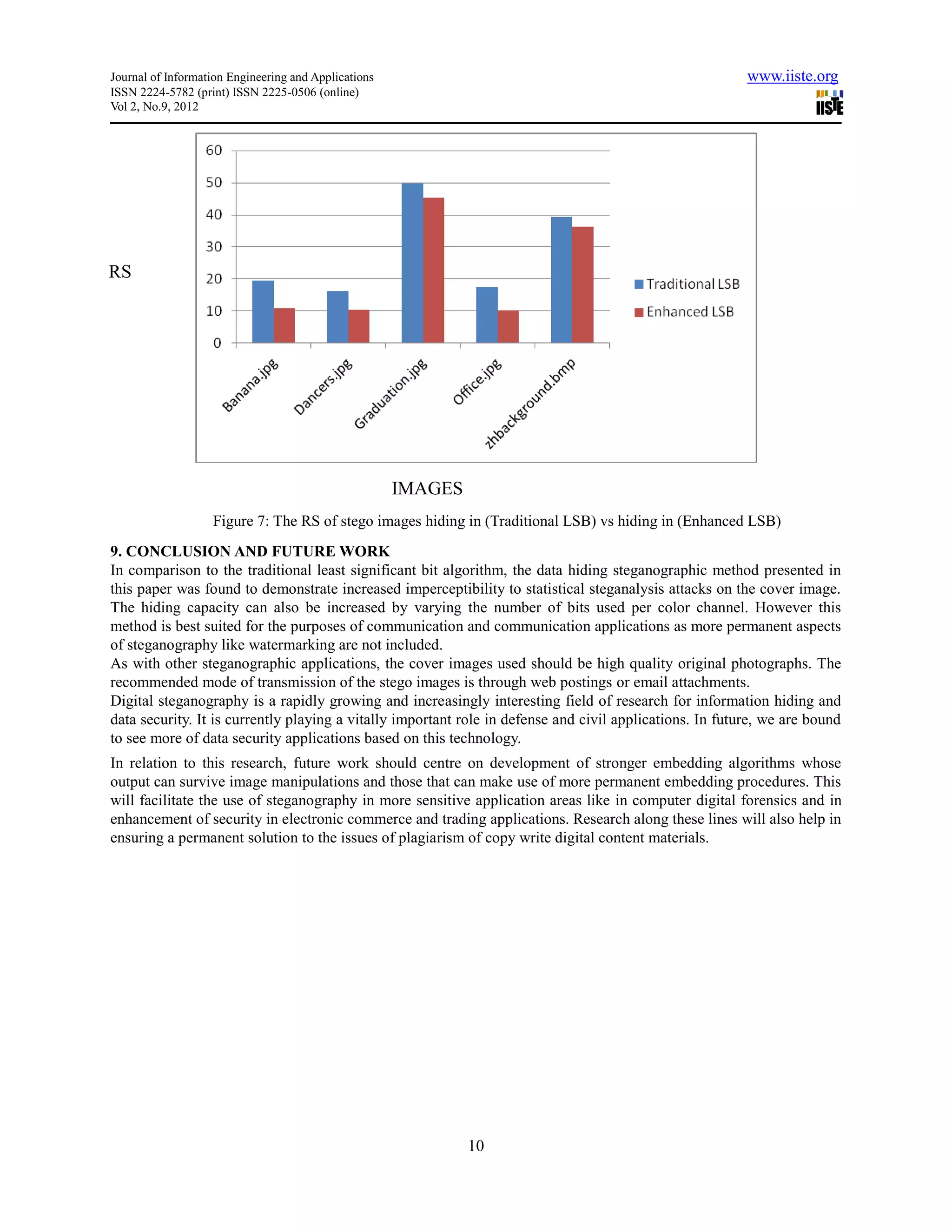 Journal of Information Engineering and Applications                                                       www.iiste.org
ISSN 2224-5782 (print) ISSN 2225-0506 (online)
Vol 2, No.9, 2012




RS




                                                      IMAGES
                   Figure 7: The RS of stego images hiding in (Traditional LSB) vs hiding in (Enhanced LSB)
9. CONCLUSION AND FUTURE WORK
In comparison to the traditional least significant bit algorithm, the data hiding steganographic method presented in
this paper was found to demonstrate increased imperceptibility to statistical steganalysis attacks on the cover image.
The hiding capacity can also be increased by varying the number of bits used per color channel. However this
method is best suited for the purposes of communication and communication applications as more permanent aspects
of steganography like watermarking are not included.
As with other steganographic applications, the cover images used should be high quality original photographs. The
recommended mode of transmission of the stego images is through web postings or email attachments.
Digital steganography is a rapidly growing and increasingly interesting field of research for information hiding and
data security. It is currently playing a vitally important role in defense and civil applications. In future, we are bound
to see more of data security applications based on this technology.
In relation to this research, future work should centre on development of stronger embedding algorithms whose
output can survive image manipulations and those that can make use of more permanent embedding procedures. This
will facilitate the use of steganography in more sensitive application areas like in computer digital forensics and in
enhancement of security in electronic commerce and trading applications. Research along these lines will also help in
ensuring a permanent solution to the issues of plagiarism of copy write digital content materials.




                                                               10
 