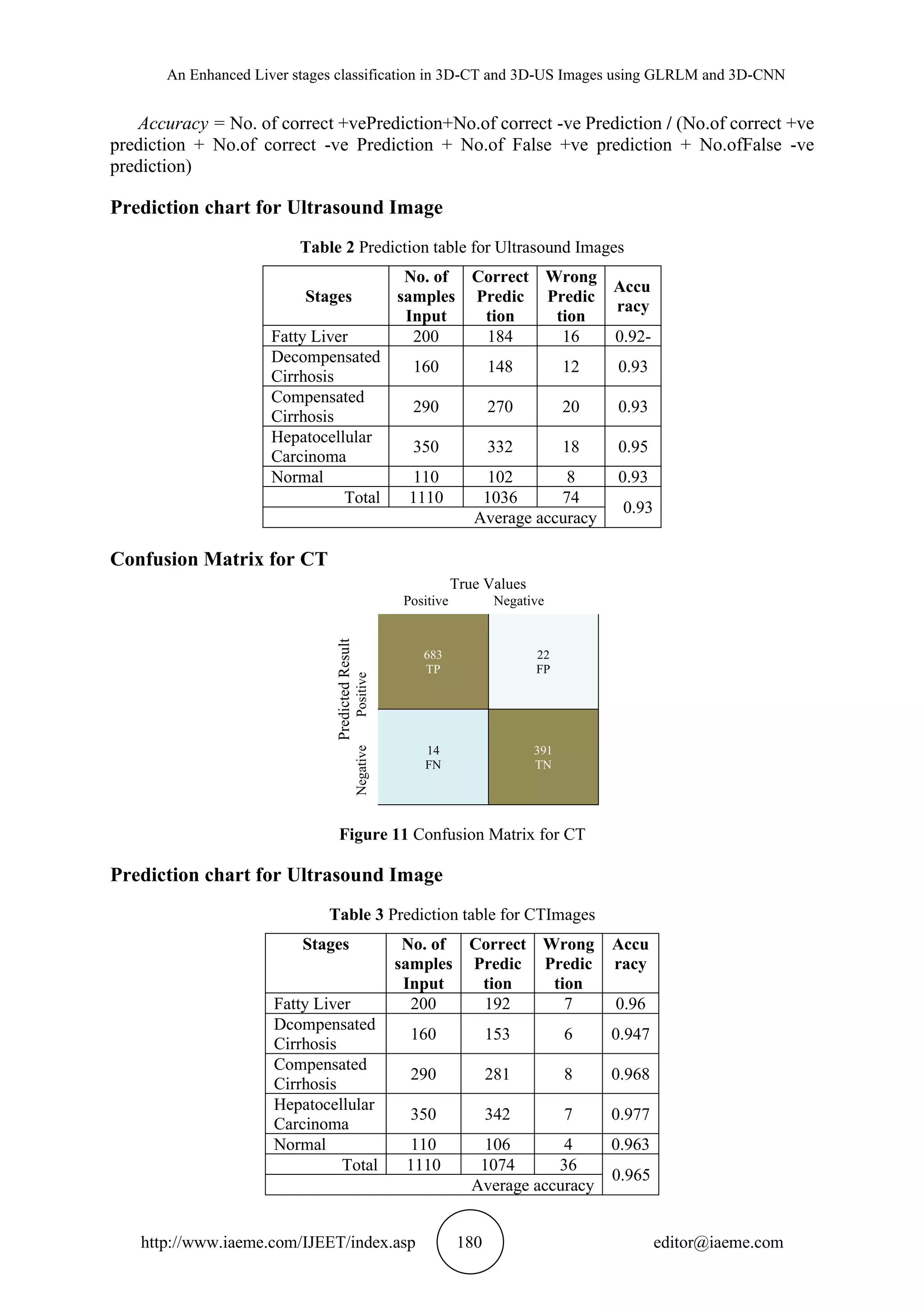 An Enhanced Liver stages classification in 3D-CT and 3D-US Images using GLRLM and 3D-CNN
http://www.iaeme.com/IJEET/index.asp 180 editor@iaeme.com
Accuracy = No. of correct +vePrediction+No.of correct -ve Prediction / (No.of correct +ve
prediction + No.of correct -ve Prediction + No.of False +ve prediction + No.ofFalse -ve
prediction)
Prediction chart for Ultrasound Image
Table 2 Prediction table for Ultrasound Images
Stages
No. of
samples
Input
Correct
Predic
tion
Wrong
Predic
tion
Accu
racy
Fatty Liver 200 184 16 0.92-
Decompensated
Cirrhosis
160 148 12 0.93
Compensated
Cirrhosis
290 270 20 0.93
Hepatocellular
Carcinoma
350 332 18 0.95
Normal 110 102 8 0.93
Total 1110 1036 74
0.93
Average accuracy
Confusion Matrix for CT
Predicted
Result
Negative
Positive
True Values
Positive Negative
683
TP
22
FP
14
FN
391
TN
Figure 11 Confusion Matrix for CT
Prediction chart for Ultrasound Image
Table 3 Prediction table for CTImages
Stages No. of
samples
Input
Correct
Predic
tion
Wrong
Predic
tion
Accu
racy
Fatty Liver 200 192 7 0.96
Dcompensated
Cirrhosis
160 153 6 0.947
Compensated
Cirrhosis
290 281 8 0.968
Hepatocellular
Carcinoma
350 342 7 0.977
Normal 110 106 4 0.963
Total 1110 1074 36
0.965
Average accuracy
 