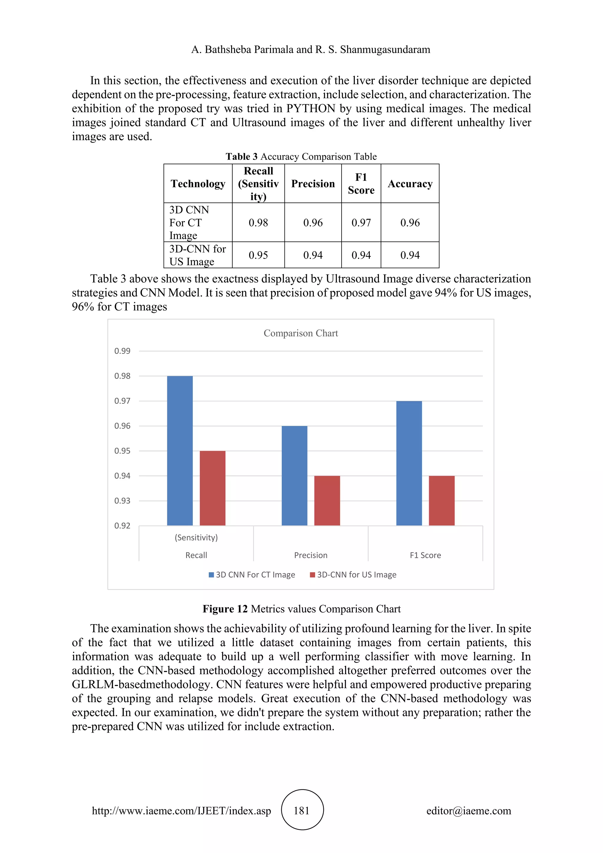 A. Bathsheba Parimala and R. S. Shanmugasundaram
http://www.iaeme.com/IJEET/index.asp 181 editor@iaeme.com
In this section, the effectiveness and execution of the liver disorder technique are depicted
dependent on the pre-processing, feature extraction, include selection, and characterization. The
exhibition of the proposed try was tried in PYTHON by using medical images. The medical
images joined standard CT and Ultrasound images of the liver and different unhealthy liver
images are used.
Table 3 Accuracy Comparison Table
Technology
Recall
(Sensitiv
ity)
Precision
F1
Score
Accuracy
3D CNN
For CT
Image
0.98 0.96 0.97 0.96
3D-CNN for
US Image
0.95 0.94 0.94 0.94
Table 3 above shows the exactness displayed by Ultrasound Image diverse characterization
strategies and CNN Model. It is seen that precision of proposed model gave 94% for US images,
96% for CT images
Figure 12 Metrics values Comparison Chart
The examination shows the achievability of utilizing profound learning for the liver. In spite
of the fact that we utilized a little dataset containing images from certain patients, this
information was adequate to build up a well performing classifier with move learning. In
addition, the CNN-based methodology accomplished altogether preferred outcomes over the
GLRLM-basedmethodology. CNN features were helpful and empowered productive preparing
of the grouping and relapse models. Great execution of the CNN-based methodology was
expected. In our examination, we didn't prepare the system without any preparation; rather the
pre-prepared CNN was utilized for include extraction.
0.92
0.93
0.94
0.95
0.96
0.97
0.98
0.99
(Sensitivity)
Recall Precision F1 Score
Comparison Chart
3D CNN For CT Image 3D-CNN for US Image
 