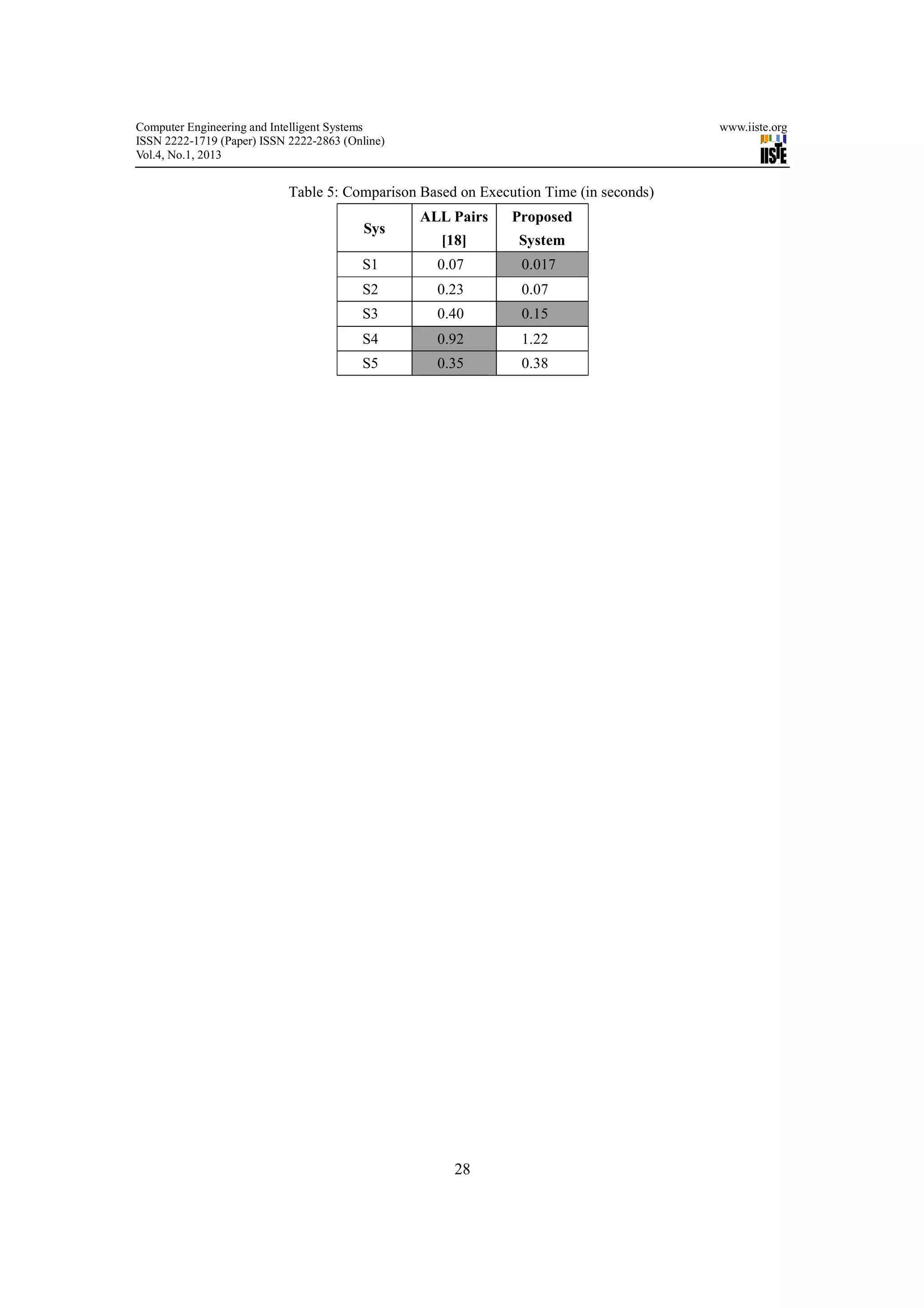 Computer Engineering and Intelligent Systems                                           www.iiste.org
ISSN 2222-1719 (Paper) ISSN 2222-2863 (Online)
Vol.4, No.1, 2013


                            Table 5: Comparison Based on Execution Time (in seconds)
                                                 ALL Pairs    Proposed
                                          Sys
                                                   [18]        System
                                         S1        0.07        0.017
                                         S2        0.23        0.07
                                         S3        0.40        0.15
                                         S4        0.92        1.22
                                         S5        0.35        0.38




                                                     28
 