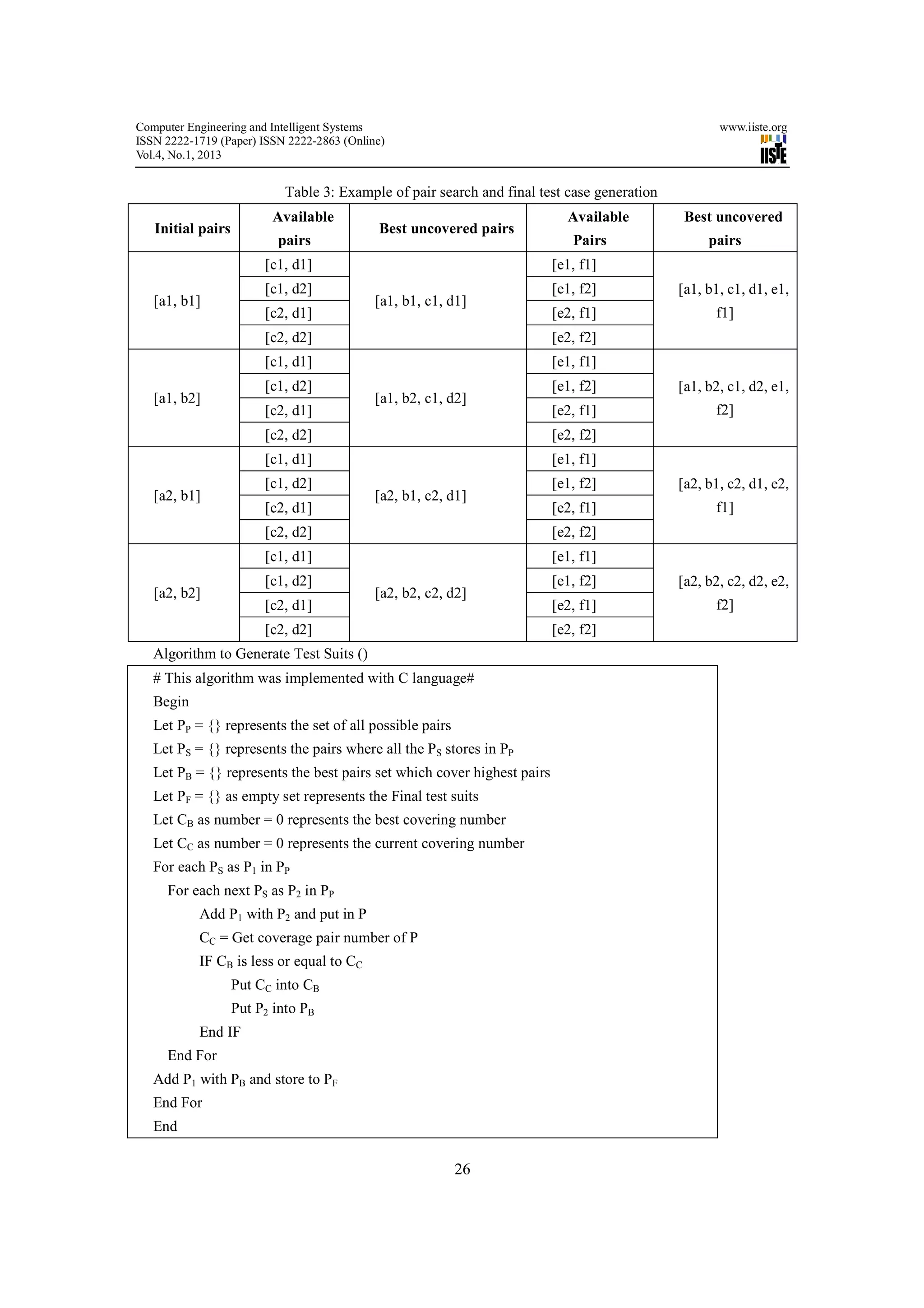 Computer Engineering and Intelligent Systems                                                        www.iiste.org
ISSN 2222-1719 (Paper) ISSN 2222-2863 (Online)
Vol.4, No.1, 2013


                            Table 3: Example of pair search and final test case generation
                         Available                                         Available          Best uncovered
   Initial pairs                            Best uncovered pairs
                          pairs                                             Pairs                 pairs
                        [c1, d1]                                         [e1, f1]
                        [c1, d2]                                         [e1, f2]            [a1, b1, c1, d1, e1,
   [a1, b1]                                 [a1, b1, c1, d1]
                        [c2, d1]                                         [e2, f1]                  f1]
                        [c2, d2]                                         [e2, f2]
                        [c1, d1]                                         [e1, f1]
                        [c1, d2]                                         [e1, f2]            [a1, b2, c1, d2, e1,
   [a1, b2]                                 [a1, b2, c1, d2]
                        [c2, d1]                                         [e2, f1]                  f2]
                        [c2, d2]                                         [e2, f2]
                        [c1, d1]                                         [e1, f1]
                        [c1, d2]                                         [e1, f2]            [a2, b1, c2, d1, e2,
   [a2, b1]                                 [a2, b1, c2, d1]
                        [c2, d1]                                         [e2, f1]                  f1]
                        [c2, d2]                                         [e2, f2]
                        [c1, d1]                                         [e1, f1]
                        [c1, d2]                                         [e1, f2]            [a2, b2, c2, d2, e2,
   [a2, b2]                                 [a2, b2, c2, d2]
                        [c2, d1]                                         [e2, f1]                  f2]
                        [c2, d2]                                         [e2, f2]
   Algorithm to Generate Test Suits ()
   # This algorithm was implemented with C language#
   Begin
   Let PP = {} represents the set of all possible pairs
   Let PS = {} represents the pairs where all the PS stores in PP
   Let PB = {} represents the best pairs set which cover highest pairs
   Let PF = {} as empty set represents the Final test suits
   Let CB as number = 0 represents the best covering number
   Let CC as number = 0 represents the current covering number
   For each PS as P1 in PP
     For each next PS as P2 in PP
           Add P1 with P2 and put in P
           CC = Get coverage pair number of P
           IF CB is less or equal to CC
                   Put CC into CB
                   Put P2 into PB
           End IF
     End For
   Add P1 with PB and store to PF
   End For
   End

                                                          26
 