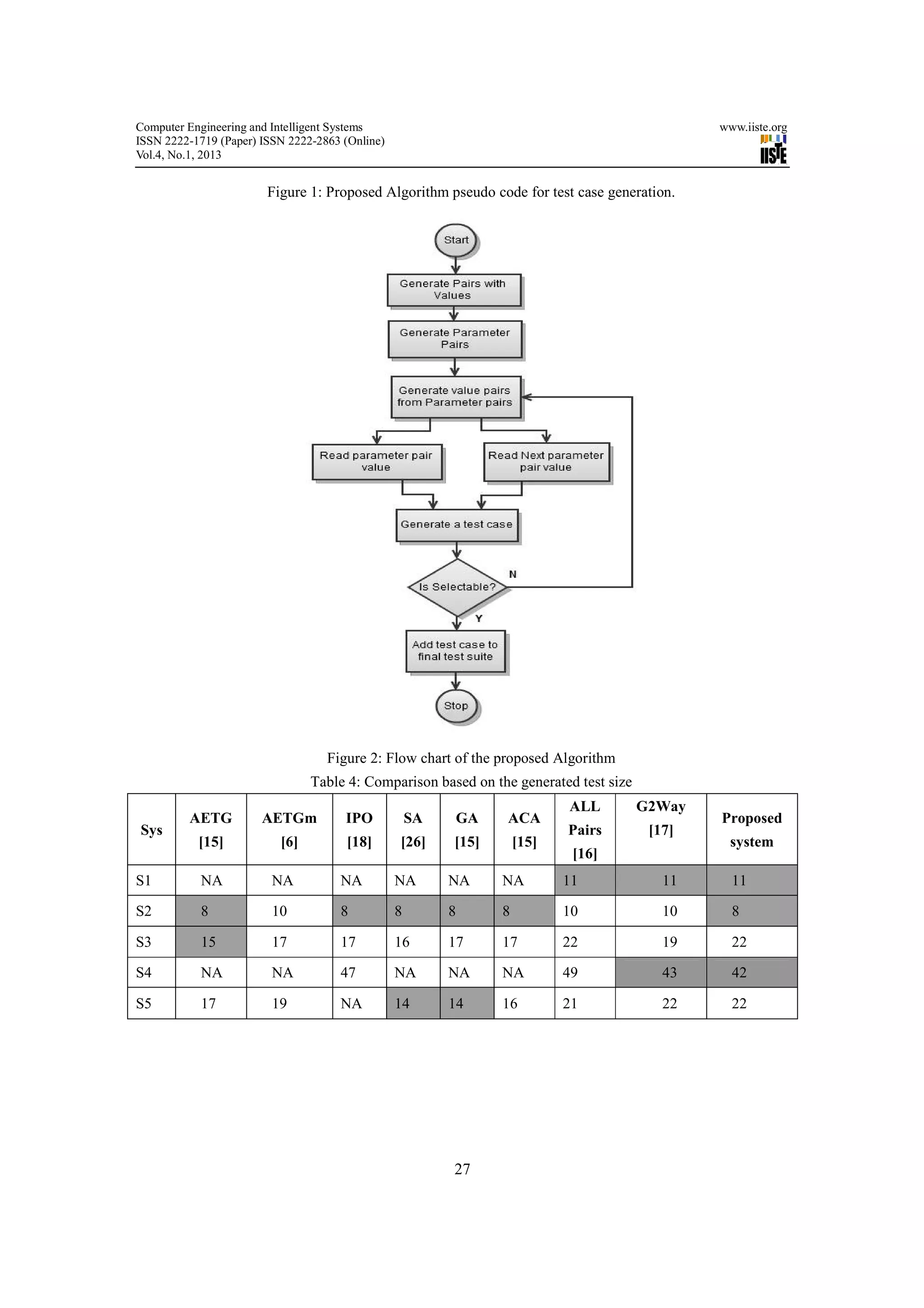 Computer Engineering and Intelligent Systems                                                   www.iiste.org
ISSN 2222-1719 (Paper) ISSN 2222-2863 (Online)
Vol.4, No.1, 2013


                        Figure 1: Proposed Algorithm pseudo code for test case generation.




                                   Figure 2: Flow chart of the proposed Algorithm
                                Table 4: Comparison based on the generated test size
                                                                            ALL        G2Way
         AETG          AETGm          IPO            SA   GA     ACA                           Proposed
Sys                                                                         Pairs       [17]
           [15]           [6]         [18]       [26]     [15]       [15]                        system
                                                                             [16]
S1          NA           NA          NA          NA       NA     NA         11            11     11

S2          8            10          8           8        8      8          10            10     8

S3          15           17          17          16       17     17         22            19     22

S4          NA           NA          47          NA       NA     NA         49            43     42

S5          17           19          NA          14       14     16         21            22     22




                                                          27
 