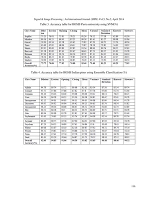 Signal & Image Processing : An International Journal (SIPIJ) Vol.5, No.2, April 2014
116
Table 3. Accuracy table for ROSIS Pavia university using SVM(%)
Table 4. Accuracy table for ROSIS Indian pines using Ensemble Classification (%)
 