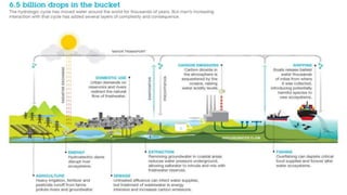 Sustainable Water Resources in India | PPTX