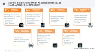 © ANEO – Tous droits réservés 4
BÉNÉFICES D’UNE IMPLÉMENTATION AGILE SELON UN SONDAGE
RÉALISÉ AUPRÈS DE 3 500 RÉPONDANTS
•Pilotage par la valeur
•Planification en continu
•Acceptation du
changement
•Interaction
avec le client
Flexibilité
du périmètre87%
•Privilégier la simplicité
•Documentation utile
•Minimisation
du travail en cours
•Conception
incrémentale
Productivité
de l’équipe84%
•Logiciel opérationnel
•Management visuel
•Encapsulation
du temps
Visibilité de
l’avancement82%
•Rythme soutenable
•Responsabilisation
•Auto organisation
•Renfort de l’esprit
d’équipe
Motivation de
l’équipe79%
•Priorisation
•Itératif et incrémental
•Automatisation
Livraisons
plus rapides79%
•Communication
face à face
•Interaction avec
le client
•Gestion de la
complexité
Réduction
des risques76%
•Intégration et test
en continu
•Cycles raccourcis
•Processus
d’amélioration
continue
Qualité
intrinsèque78%
Source : Sondage Version ONE 2014
 