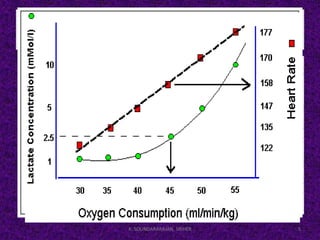 Anaerobic Threshold Testing
• An anaerobic threshold (AT) or lactic threshold
heart rate (LTHR) test general comprises of
conducting an activity (running, cycling,
swimming) for a period of 20 to 30 minutes
• whilst gradually increasing the effort at set
points (distance or time), recording the heart rate
a these points, until you are unable to continue
with the activity.
• The recorded heart rates are then plotted on a
graph and you will find the graph gradually rises
to start with and then flattens before rising again.
5K. SOUNDARARAJAN, SRIHER
 
