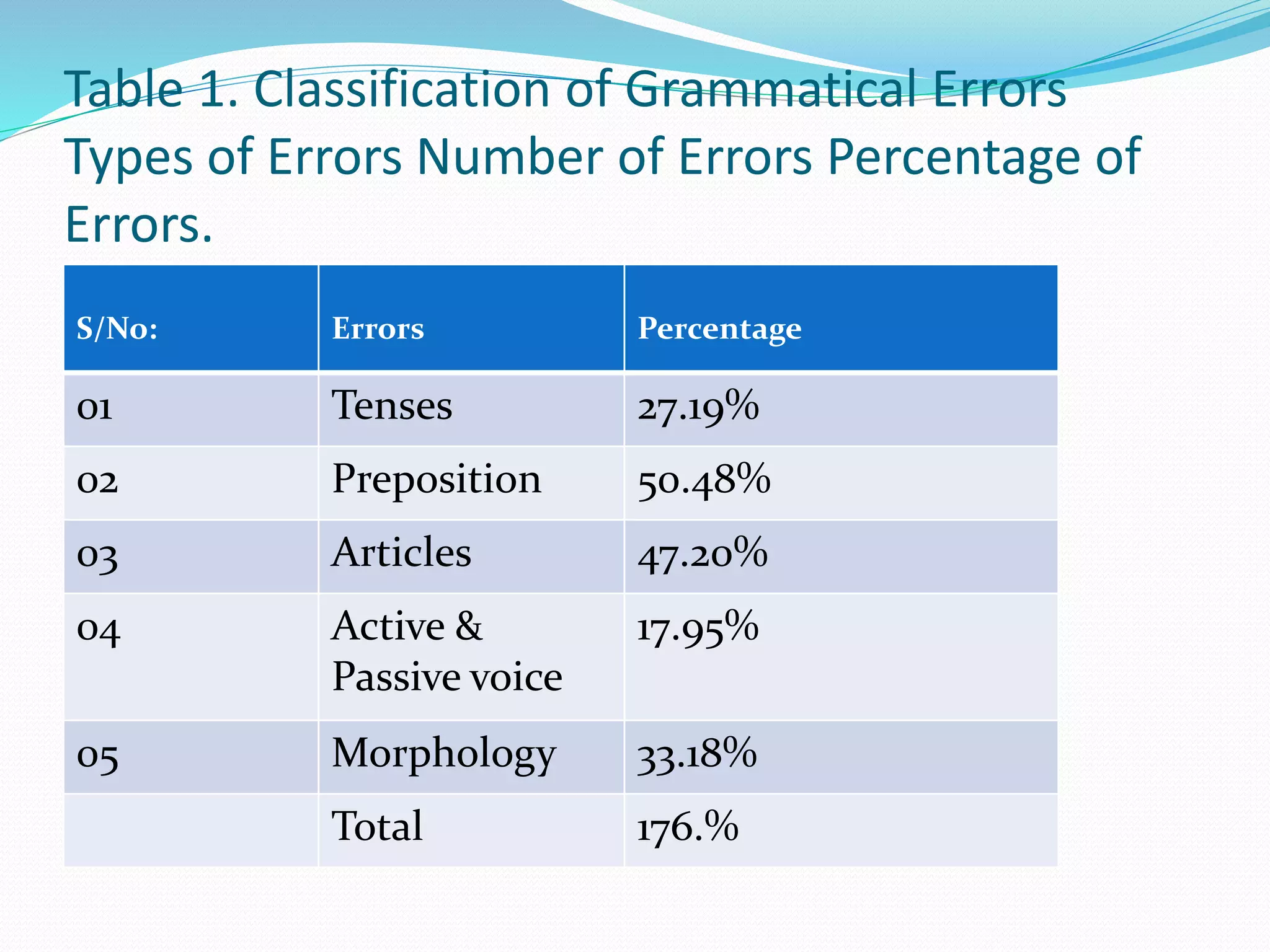 Table 1. Classification of Grammatical Errors
Types of Errors Number of Errors Percentage of
Errors.
 Tenses 27. 15%
 Prepositions 50.28%
 Articles 52. 29%
 Active and Passive Voice 17. 9.
 Morphology 33. 18.4%
 Total 176 .100%.
S/No: Errors Percentage
01 Tenses 27.19%
02 Preposition 50.48%
03 Articles 47.20%
04 Active &
Passive voice
17.95%
05 Morphology 33.18%
Total 176.%
 