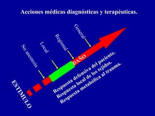 ESTIM
ULO
DAÑO
Respuesta defensiva del paciente.
Respuesta local de los tejidos.
Respuesta metabólica al trauma.
Noanestesia
Local
Regional
General
Acciones médicas diagnósticas y terapéuticas.
 
