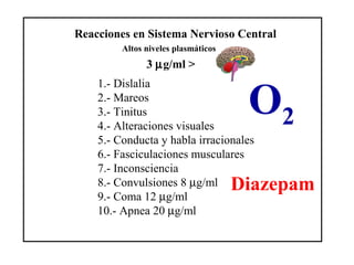 Reacciones en Sistema Nervioso Central
1.- Dislalia
2.- Mareos
3.- Tinitus
4.- Alteraciones visuales
5.- Conducta y habla irracionales
6.- Fasciculaciones musculares
7.- Inconsciencia
8.- Convulsiones 8 µg/ml
9.- Coma 12 µg/ml
10.- Apnea 20 µg/ml
O2
Diazepam
Altos niveles plasmáticos
3 µg/ml >
 