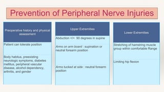 Prevention of Peripheral Nerve Injuries
Preoperative history and physical
assessment
Patient can tolerate position
Body habitus, preexisting
neurologic symptoms, diabetes
mellitus, peripheral vascular
disease, alcohol dependency,
arthritis, and gender
Upper Extremities
Abduction </= 90 degrees in supine
Arms on arm board : supination or
neutral forearm position
Arms tucked at side : neutral forearm
position
Lower Extremities
Stretching of hamstring muscle
group within comfortable Range
Limiting hip flexion
 