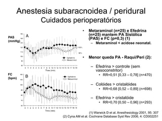 Anestesia subaracnoidea / peridural
Cuidados perioperatórios
• Metaraminol (n=25) e Efedrina
(n=25) mantem PA Sistólica
(PAS) e FC (p=0,3) (1)
– Metaraminol < acidose neonatal.
• Menor queda PA - Raqui/Peri (2):
– Efedrina > controle (sem
vasoconstritor)
• RR=0,51 [0,33 – 0,78] (n=470)
– Colóides > cristalóides
• RR=0,68 [0,52 – 0,89] (n=698)
– Efedrina > cristalóide
• RR=0,70 [0,50 – 0,96] (n=293)
PAS
(mmHg)
FC
(bpm)
(1) Warwick D et al. Anesthesiology 2001, 95: 307
(2) Cyna AM et al. Cochrane Database Syst Rev 2006, 4: CD002251
 