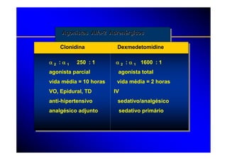 Agonistas Alfa-2 Adrenérgicos

    Clonidina            Dexmedetomidine

α2 :α1    250 : 1       α 2 : α 1 1600 : 1
agonista parcial         agonista total
vida média = 10 horas    vida média = 2 horas
VO, Epidural, TD        IV
anti-hipertensivo        sedativo/analgésico
analgésico adjunto       sedativo primário
 