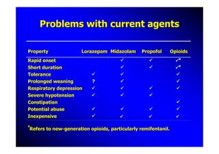 Problems with current agents

Property              Lorazepam Midazolam       Propofol       Opioids
                                                                  a
Rapid onset
                                                                  a
Short duration
Tolerance
Prolonged weaning         ?
Respiratory depression
Severe hypotension
Constipation
Potential abuse
Inexpensive
a
Refers to new-generation opioids, particularly remifentanil.
 