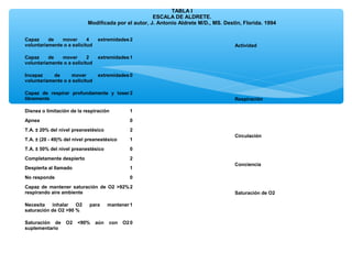 TABLA I
ESCALA DE ALDRETE.
Modificada por el autor, J. Antonio Aldrete M/D., MS. Destin, Florida. 1994
Capaz de mover 4 extremidades
voluntariamente o a solicitud
2
Actividad
Capaz de mover 2 extremidades
voluntariamente o a solicitud
1
Incapaz de mover extremidades
voluntariamente o a solicitud
0
Capaz de respirar profundamente y toser
libremente
2
Respiración
Disnea o limitación de la respiración 1
Apnea 0
T.A. ± 20% del nivel preanestésico 2
Circulación
T.A. ± (20 - 49)% del nivel preanestésico 1
T.A. ± 50% del nivel preanestésico 0
Completamente despierto 2
Conciencia
Despierta al llamado 1
No responde 0
Capaz de mantener saturación de O2 >92%
respirando aire ambiente
2
Saturación de O2
Necesita inhalar O2 para mantener
saturación de O2 >90 %
1
Saturación de O2 <90% aún con O2
suplementario
0
 