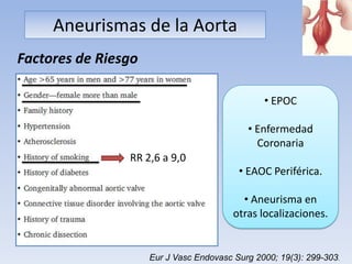 Aneurismas de la Aorta
Factores de Riesgo

                                                • EPOC

                                            • Enfermedad
                                              Coronaria
                RR 2,6 a 9,0
                                          • EAOC Periférica.

                                           • Aneurisma en
                                         otras localizaciones.


                     Eur J Vasc Endovasc Surg 2000; 19(3): 299-303.
 