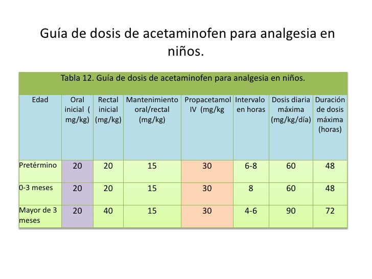 Acetaminofen dosis Acetaminofen dosis