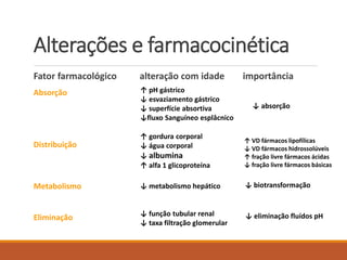 Alterações e farmacocinética
Fator farmacológico alteração com idade importância
Absorção
Distribuição
Metabolismo
Eliminação
↑ pH gástrico
↓ esvaziamento gástrico
↓ superfície absortiva
↓fluxo Sanguíneo esplâcnico
↓ absorção
↑ gordura corporal
↓ água corporal
↓ albumina
↑ alfa 1 glicoproteína
↑ VD fármacos lipofílicas
↓ VD fármacos hidrossolúveis
↑ fração livre fármacos ácidas
↓ fração livre fármacos básicas
↓ metabolismo hepático ↓ biotransformação
↓ função tubular renal
↓ taxa filtração glomerular
↓ eliminação fluídos pH
 
