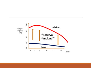 Função
orgânica
(%)
1 3 6 9 12 15
basal
máximo
“Reserva
funcional”
20406080100
idade
 