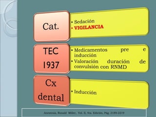 Anestesia, Ronald  Miller,  Vol. II, 4ta. Edición, Pág. 2189-2219 