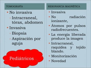 TOMOGRAFÍA  RESONANCIA MAGNÉTICA No invasiva Intracraneal, tórax, abdomen Invasiva Biopsia  Aspiración por aguja Invasiva No radiación ionizante, Átomos por pulsos radiofrecuentes. La energía liberada produce la imagen Intracraneal, raquídea y tejido blando. Monitorización  Novedad Pediátricos 