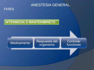 ANESTESIA GENERAL.FASES.INDUCTORA