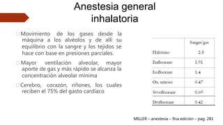 🠶Movimiento de los gases desde la
máquina a los alvéolos y de allí su
equilibrio con la sangre y los tejidos se
hace con base en presiones parciales.
🠶 Mayor ventilación alveolar, mayor
aporte de gas y más rápido se alcanza la
concentración alveolar mínima
🠶Cerebro, corazón, riñones, los cuales
reciben el 75% del gasto cardíaco
Anestesia general
inhalatoria
MILLER – anestesia – 9na edición – pag. 281
 