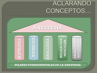¿ANESTESIA
GENERAL
BALANCEDA?
Utilización de una combinación de
agentes intravenosos e inhalatorios
para la inducción y el mantenimiento de
la anestesia general.
Diccionario Médico.
¿Objetivos de la
Anestesia en un Evento
Quirúrgico?
 