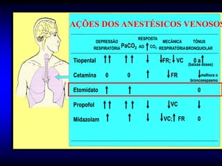 AÇÕES DOS ANESTÉSICOS VENOSOS
                             RESPOSTA
           DEPRESSÃO                    MECÂNICA     TÔNUS
        RESPIRATÓRIA PaCO2   AO   CO2 RESPIRATÓRIA BRONQUIOLAR


Tiopental                               FR; VC        0a
                                                   (baixas doses)

Cetamina      0        0                   FR            melhora o
                                                    broncoespasmo

Etomidato                                               0

Propofol                                   VC

Midazolam                               VC; FR          0
 