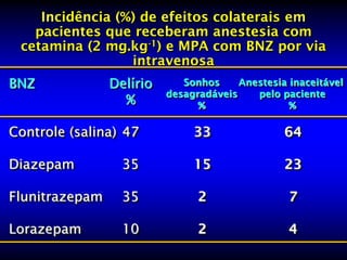 Incidência (%) de efeitos colaterais em
   pacientes que receberam anestesia com
 cetamina (2 mg.kg-1) e MPA com BNZ por via
                 intravenosa
BNZ             Delírio      Sonhos     Anestesia inaceitável
                          desagradáveis    pelo paciente
                  %             %                 %

Controle (salina) 47           33                64

Diazepam          35           15                23

Flunitrazepam     35            2                 7

Lorazepam         10            2                 4
 