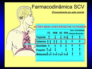 Farmacodinâmica SCV
                  (Provavelmente por ação central)




AÇÕES DOS ANESTÉSICOS VENOSOS
                                    Veno- Contratilidade
             FC   PAM DC RVS       dilatação Miocárdica

 Tiopental                    0a
 Cetamina                             0         0
 Etomidato 0        0     0    0      0         0
 Propofol    a
 Midazolam a      0a    0a 0a
 