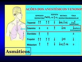 AÇÕES DOS ANESTÉSICOS VENOSOS
                                   RESPOSTA
                   DEPRESSÃO                  MECÂNICA     TÔNUS
               RESPIRATÓRIA PaCO2 AO   CO2 RESPIRATÓRIA BRONQUIOLAR


       Tiopental                              FR; VC        0a
                                                         (baixas doses)

       Cetamina       0        0                 FR            melhora o
                                                          broncoespasmo

       Etomidato                                              0

       Propofol                                  VC

       Midazolam                              VC; FR          0


Asmáticos
 