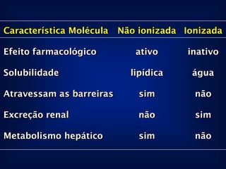 Característica Molécula   Não ionizada Ionizada

Efeito farmacológico         ativo      inativo

Solubilidade                lipídica     água

Atravessam as barreiras       sim        não

Excreção renal                não        sim

Metabolismo hepático          sim        não
 