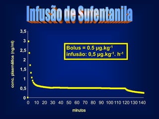3,5

 3

2,5
                       Bolus = 0.5 µg.kg-1
                       infusão: 0,5 µg.kg-1. h-1
 2

1,5

 1

0,5

 0
      0   10 20 30 40 50 60 70 80 90 100 110 120 130 140
 