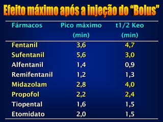 Fármacos       Pico máximo   t1/2 Keo
                  (min)       (min)
Fentanil           3,6         4,7
Sufentanil         5,6         3,0
Alfentanil         1,4         0,9
Remifentanil       1,2         1,3
Midazolam          2,8         4,0
Propofol           2,2         2,4
Tiopental          1,6         1,5
Etomidato          2,0         1,5
 
