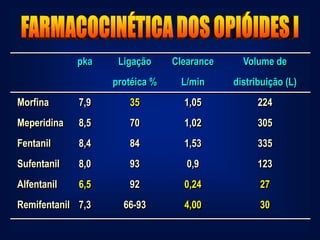 pka    Ligação     Clearance     Volume de
                   protéica %    L/min      distribuição (L)
Morfina      7,9      35          1,05            224
Meperidina   8,5      70          1,02            305
Fentanil     8,4      84          1,53            335
Sufentanil   8,0      93           0,9            123
Alfentanil   6,5      92          0,24            27
Remifentanil 7,3     66-93        4,00            30
 