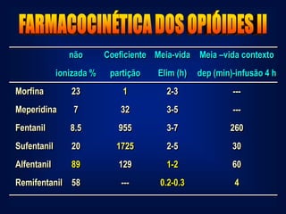 não       Coeficiente Meia-vida Meia –vida contexto
             ionizada %    partição    Elim (h)   dep (min)-infusão 4 h
Morfina         23            1          2-3               ---
Meperidina       7            32         3-5               ---
Fentanil        8.5          955         3-7              260
Sufentanil      20          1725         2-5               30
Alfentanil      89           129         1-2               60
Remifentanil 58               ---      0.2-0.3             4
 
