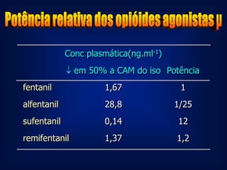 Conc plasmática(ng.ml-1)
              em 50% a CAM do iso Potência
fentanil              1,67               1
alfentanil            28,8              1/25
sufentanil            0,14              12
remifentanil          1,37              1,2
 