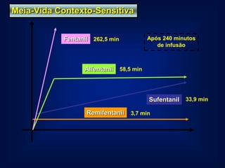 Meia-Vida Contexto-Sensitiva
Meia-Vida Contexto-Sensitiva



           Fentanil 262,5 min              Após 240 minutos
                                              de infusão



                 Alfentanil     58,5 min




                                           Sufentanil   33,9 min

                  Remifentanil     3,7 min
 