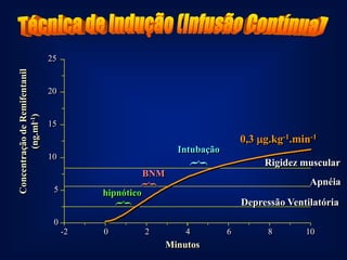 25
Concentração de Remifentanil




                               20
         (ng.ml-1)




                               15
                                                                             0,3 g.kg-1.min-1
                                                             Intubação
                               10


                                                                {
                                                                                  Rigidez muscular
                                                     BNM
                                                                                            Apnéia
                                                 {

                                5        hipnótico
                                             {



                                                                             Depressão Ventilatória
                                0
                                    -2   0           2         4         6         8       10
                                                           Minutos
 