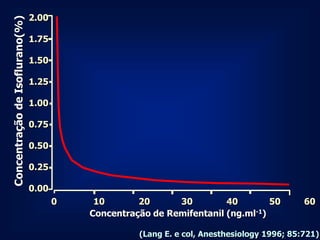 Concentração de Isoflurano(%)   2.00

                                1.75

                                1.50

                                1.25

                                1.00

                                0.75

                                0.50

                                0.25

                                0.00
                                       0    10       20      30         40        50         60
                                           Concentração de Remifentanil (ng.ml-1)

                                                     (Lang E. e col, Anesthesiology 1996; 85:721)
 
