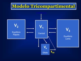 Modelo Tricompartimental
                   FÁRMACO




  V2         k21          V1             k13

Equilíbrio
                                                 V3
             k12         Central         k31
 Rápido
                                               Equilíbrio
                                                Lento
                                   k1e
                   k10

                               Ve
                             Efeito      ke0
 
