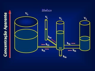 Biofase
                        V3
Concentração Aparente


                                   Ve         V1                     V2




                                        ke0

                                   k13                   k12

                             k31                               k21

                                                   k10
 