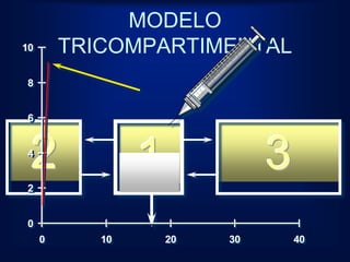MODELO
10       TRICOMPARTIMENTAL
8


6


4


2
 2               1             3
0
     0      10       20   30       40
 