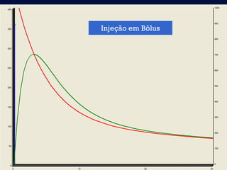 1000
400




                                       900

350            Injeção em Bôlus
                                       800



300

                                       700




250
                                       600




                                       500
200




                                       400

150



                                       300



100

                                       200




50
                                       100




                                       0
 0
      0   10              20      30
 