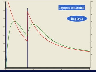 1000
400




               Injeção em Bôlus        900

350



                                       800



300
                      Repique
                                       700




250
                                       600




                                       500
200




                                       400

150



                                       300



100

                                       200




50
                                       100




                                       0
 0
      0   10    20                30
 